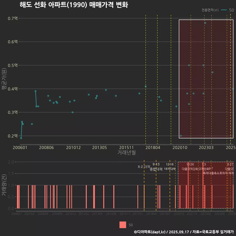 해도 선화 아파트(1990) 매매가격 변화