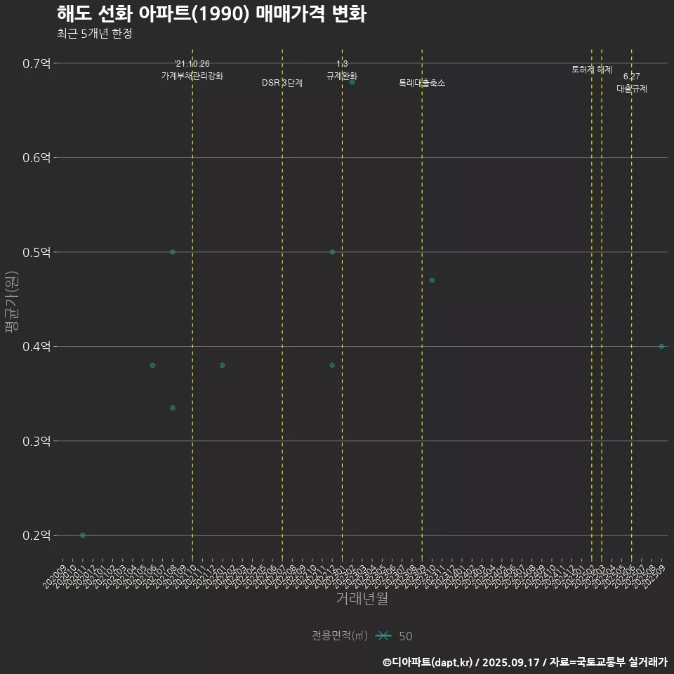 해도 선화 아파트(1990) 매매가격 변화