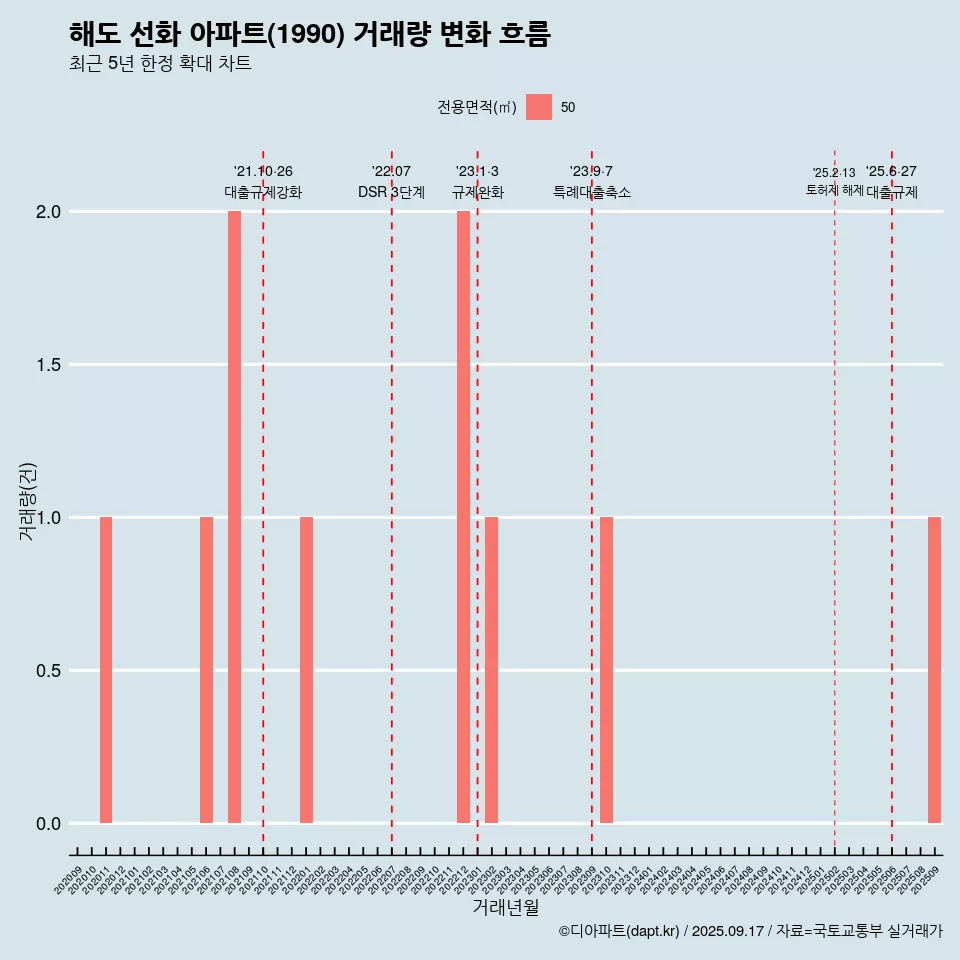 해도 선화 아파트(1990) 거래량 변화 흐름