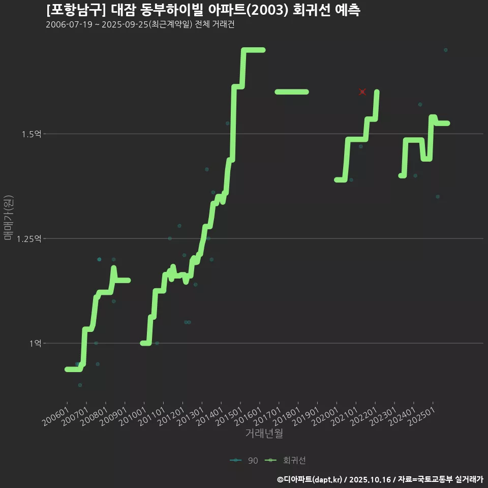 [포항남구] 대잠 동부하이빌 아파트(2003) 회귀선 예측
