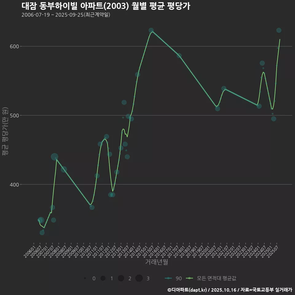 대잠 동부하이빌 아파트(2003) 월별 평균 평당가
