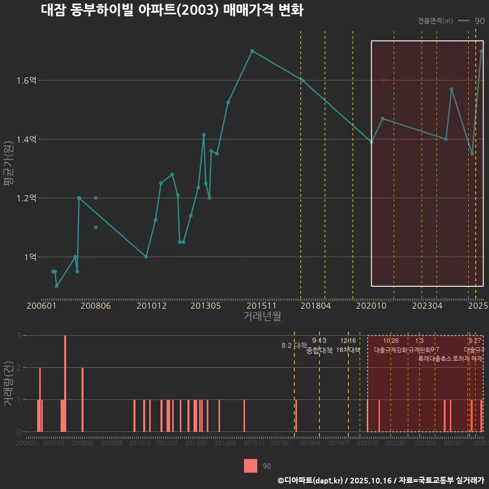 대잠 동부하이빌 아파트(2003) 매매가격 변화