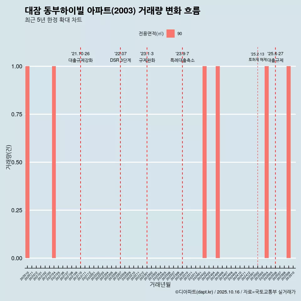 대잠 동부하이빌 아파트(2003) 거래량 변화 흐름