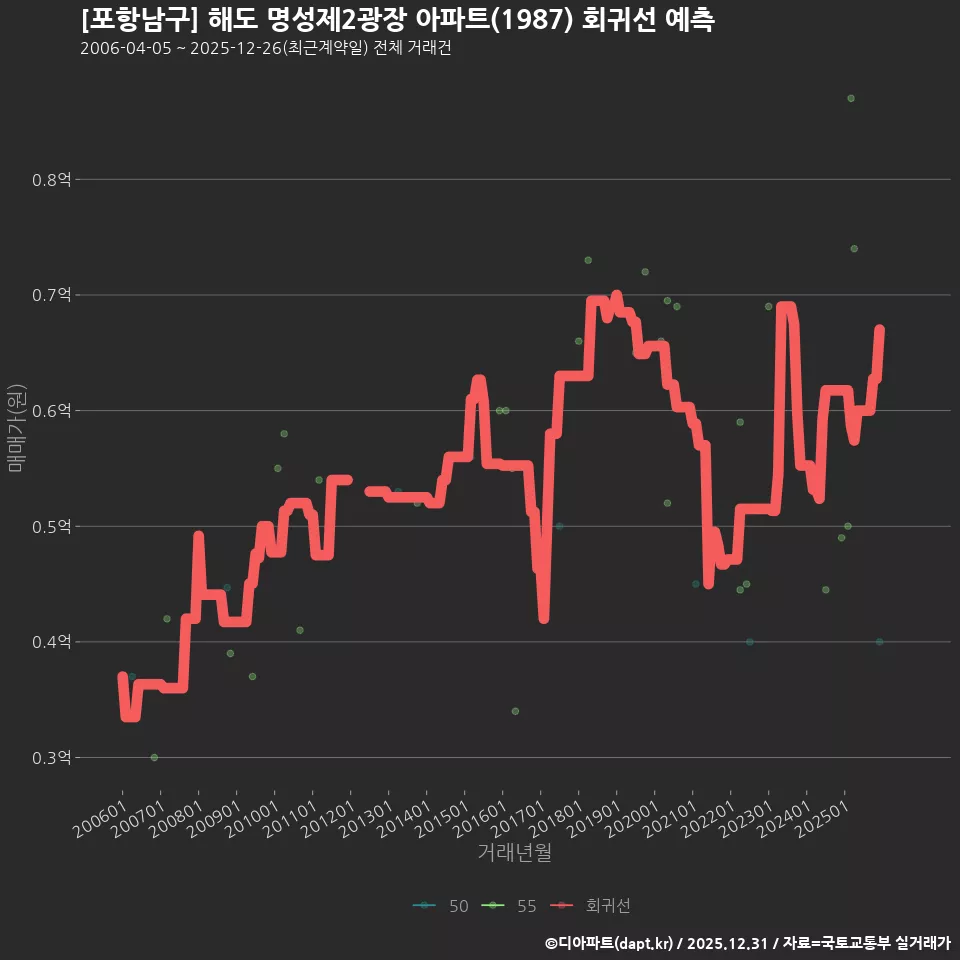 [포항남구] 해도 명성제2광장 아파트(1987) 회귀선 예측