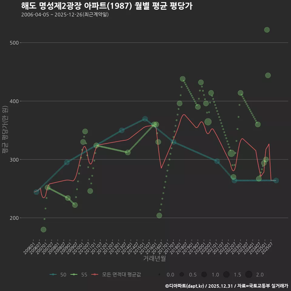 해도 명성제2광장 아파트(1987) 월별 평균 평당가