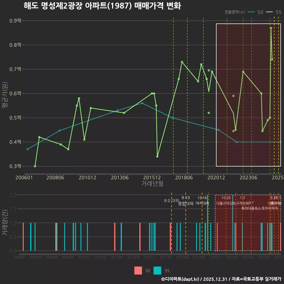 해도 명성제2광장 아파트(1987) 매매가격 변화