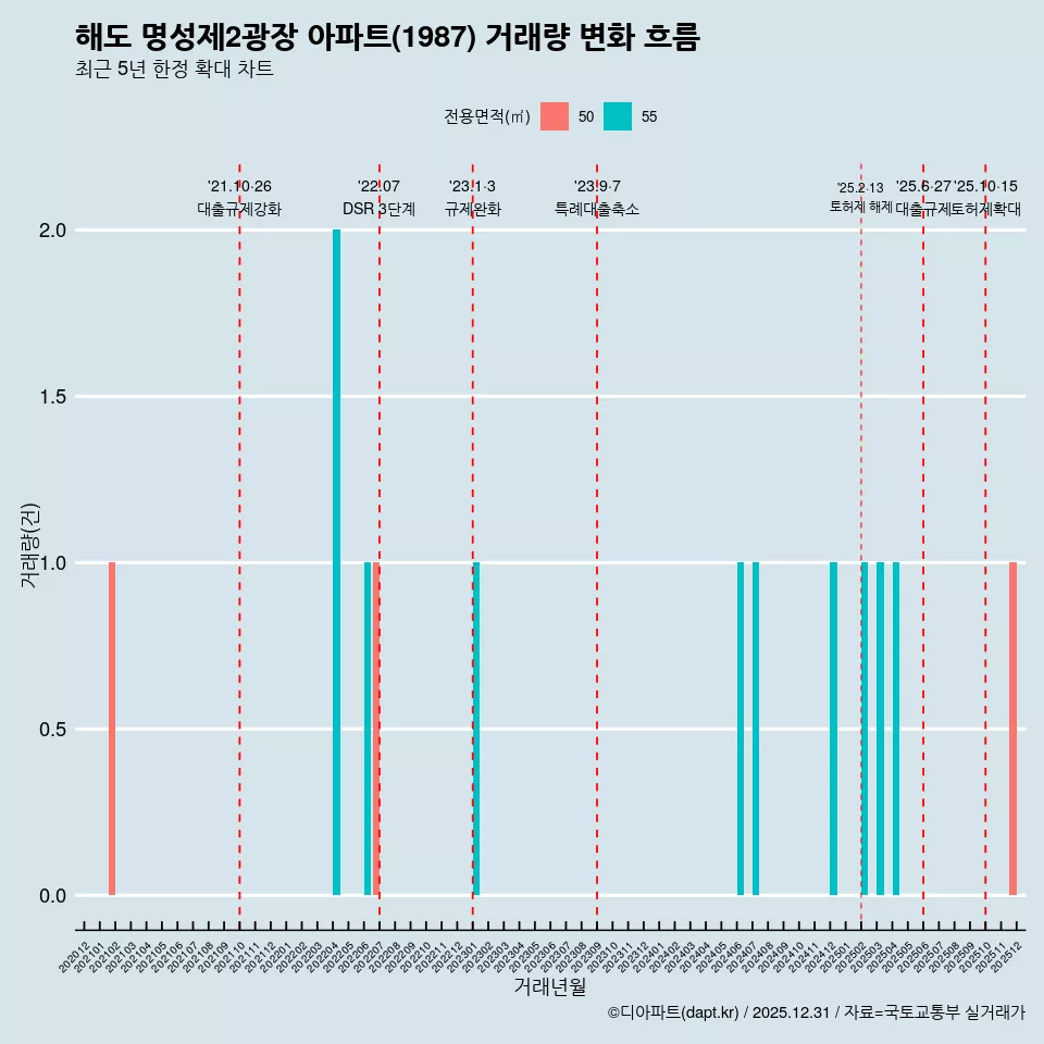 해도 명성제2광장 아파트(1987) 거래량 변화 흐름