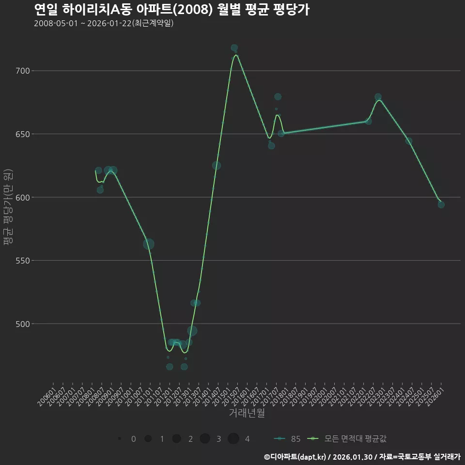 연일 하이리치A동 아파트(2008) 월별 평균 평당가
