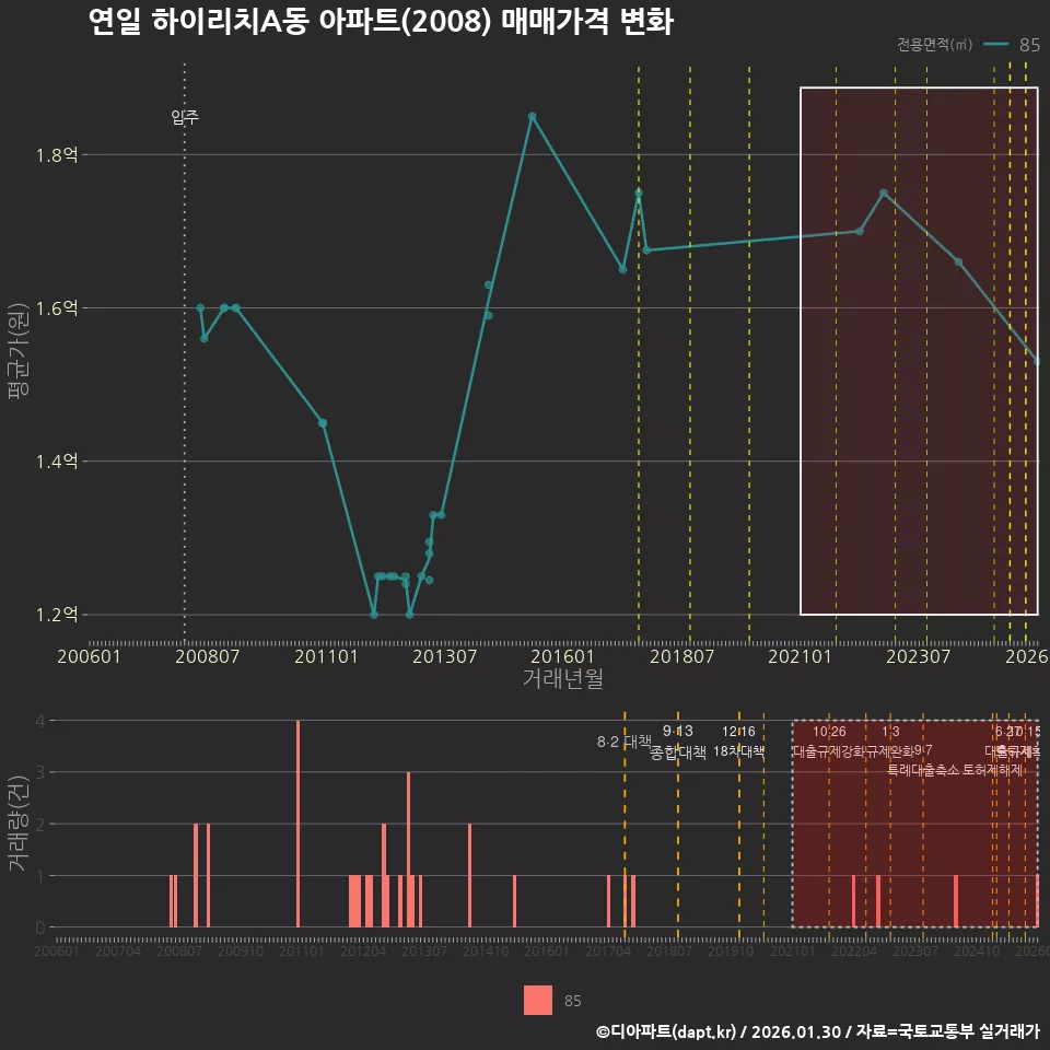 연일 하이리치A동 아파트(2008) 매매가격 변화