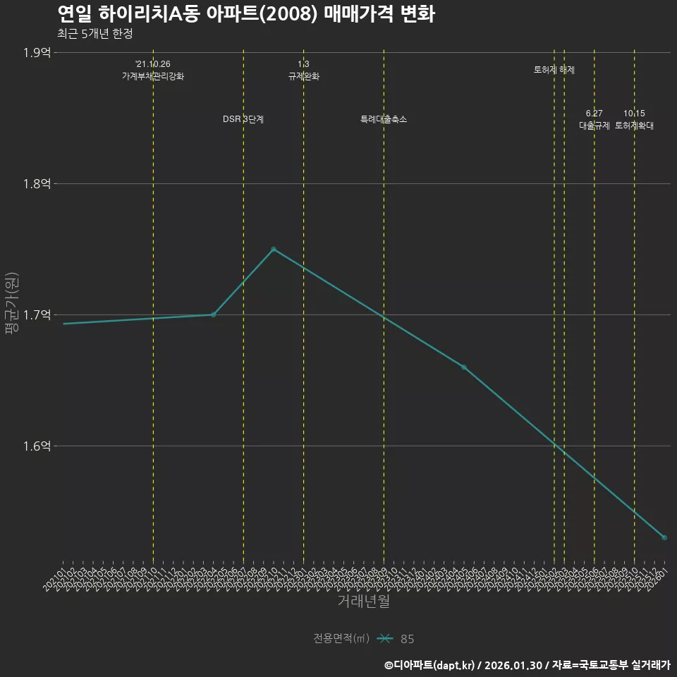연일 하이리치A동 아파트(2008) 매매가격 변화
