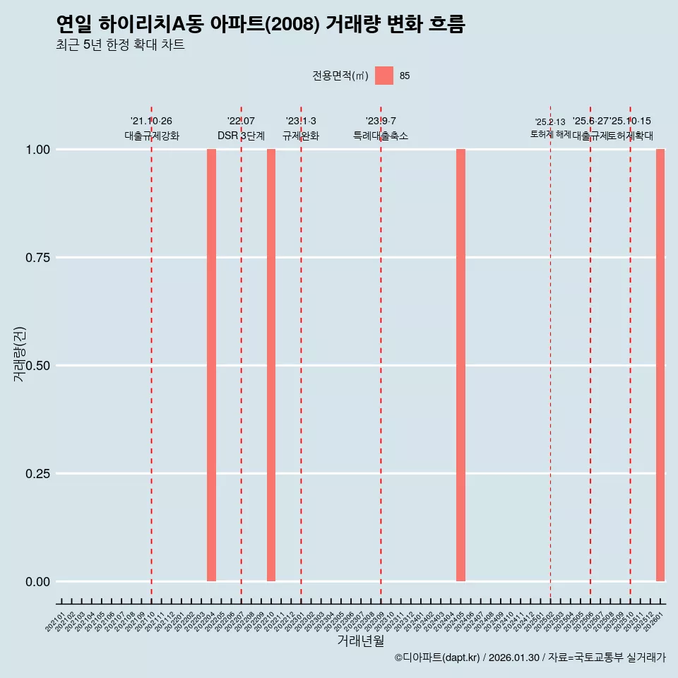 연일 하이리치A동 아파트(2008) 거래량 변화 흐름