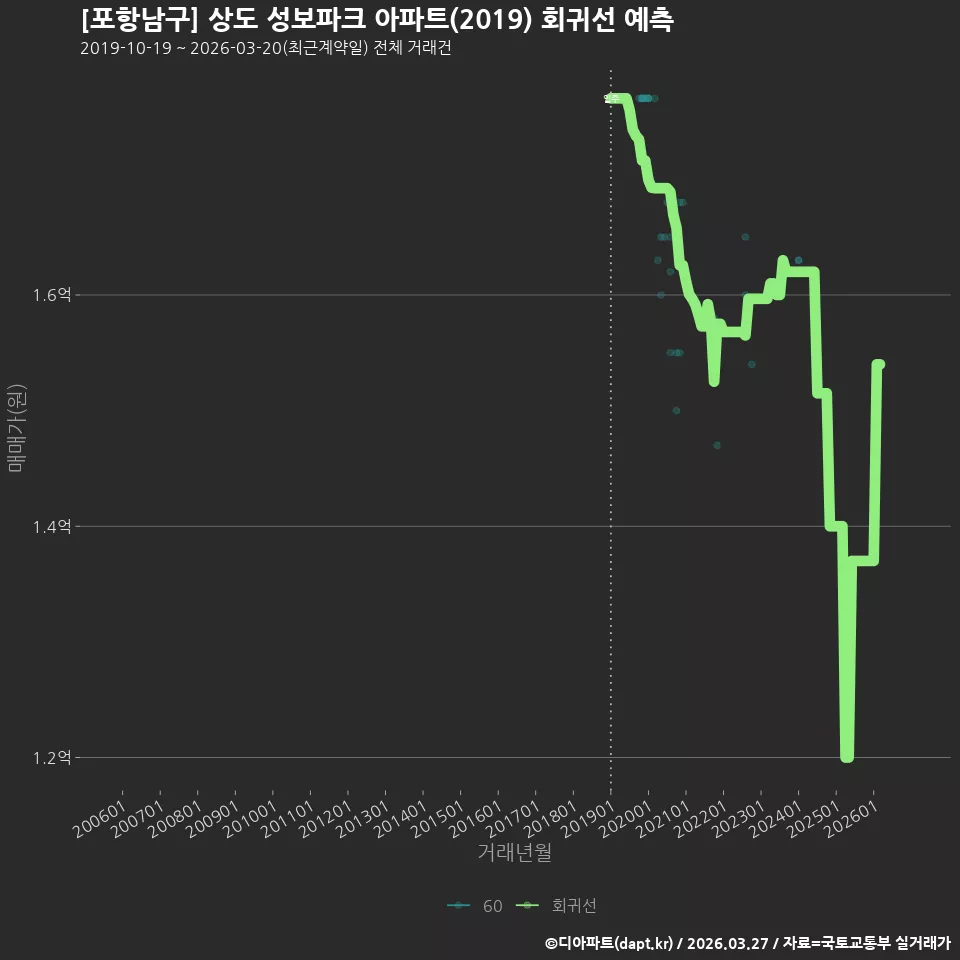 [포항남구] 상도 성보파크 아파트(2019) 회귀선 예측