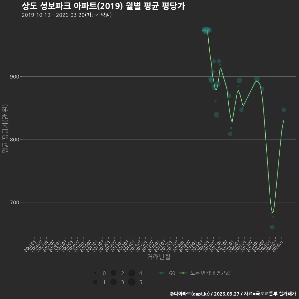 상도 성보파크 아파트(2019) 월별 평균 평당가