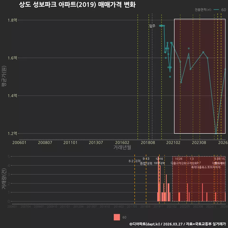 상도 성보파크 아파트(2019) 매매가격 변화