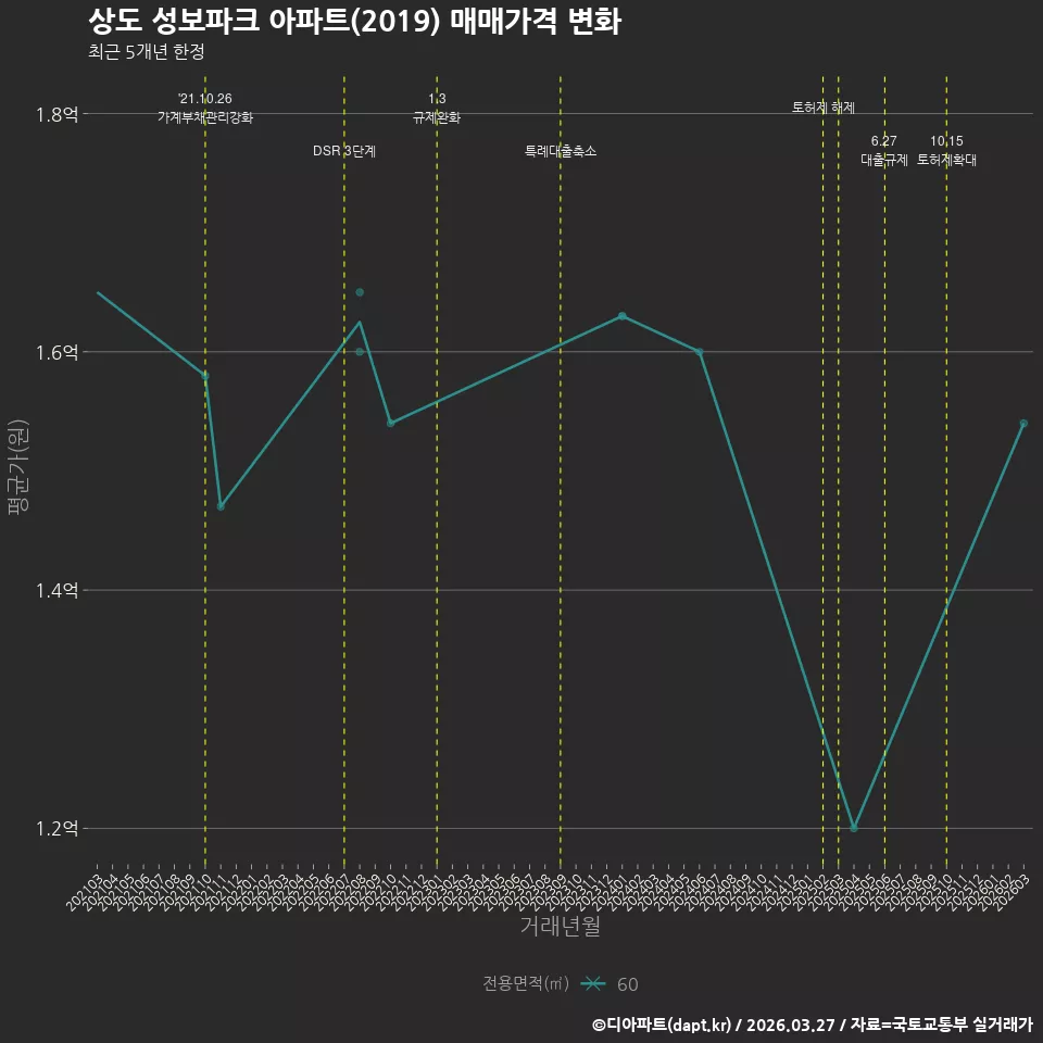 상도 성보파크 아파트(2019) 매매가격 변화