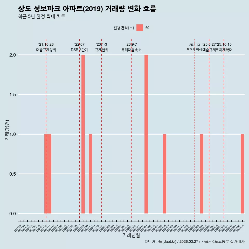 상도 성보파크 아파트(2019) 거래량 변화 흐름