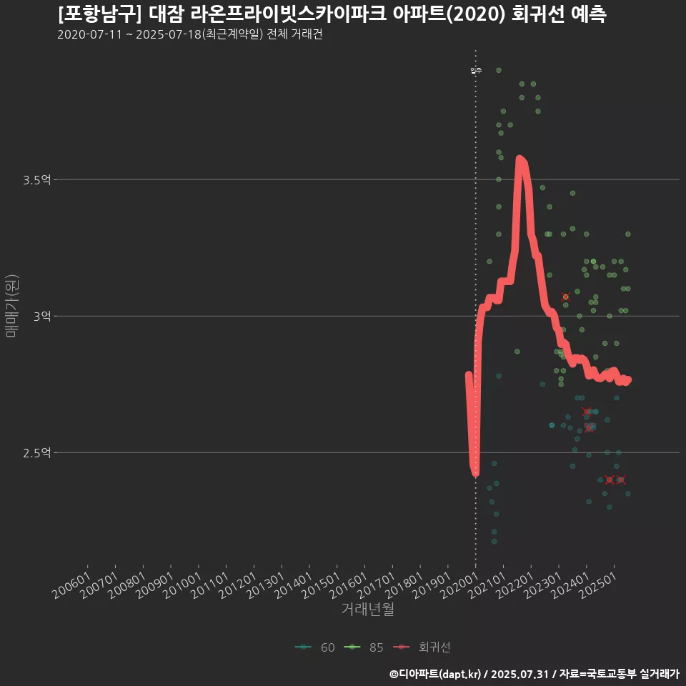 [포항남구] 대잠 라온프라이빗스카이파크 아파트(2020) 회귀선 예측