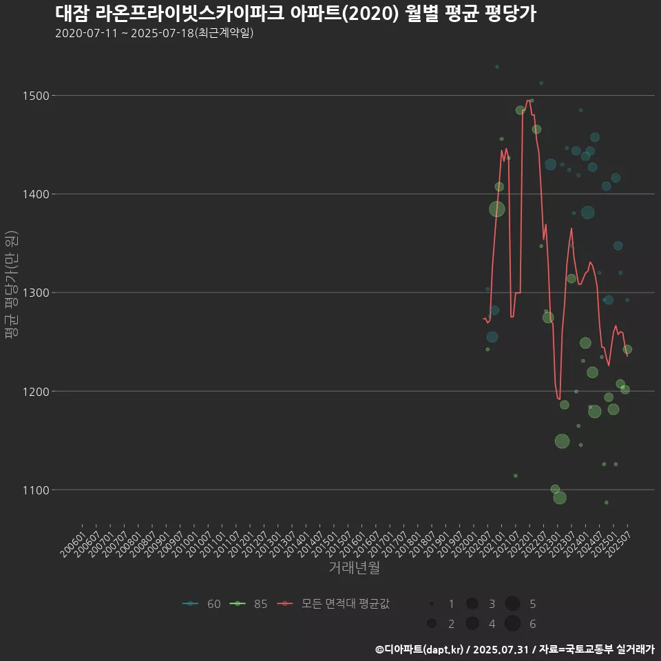 대잠 라온프라이빗스카이파크 아파트(2020) 월별 평균 평당가