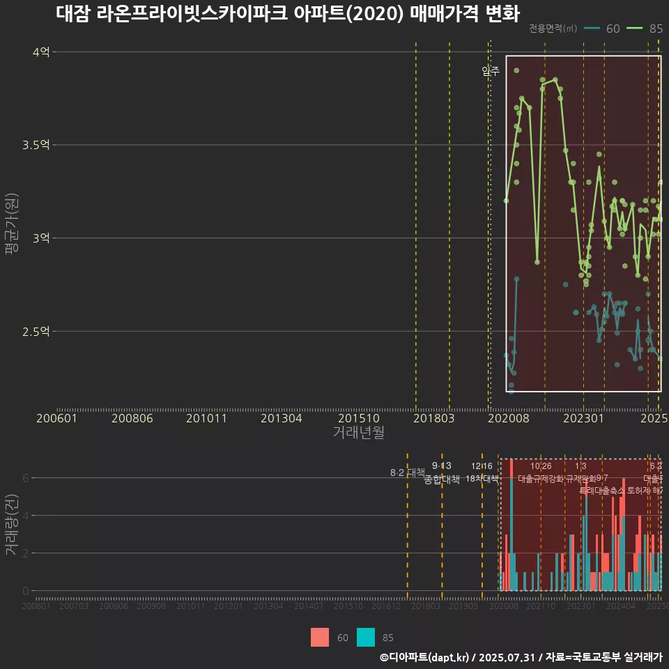 대잠 라온프라이빗스카이파크 아파트(2020) 매매가격 변화