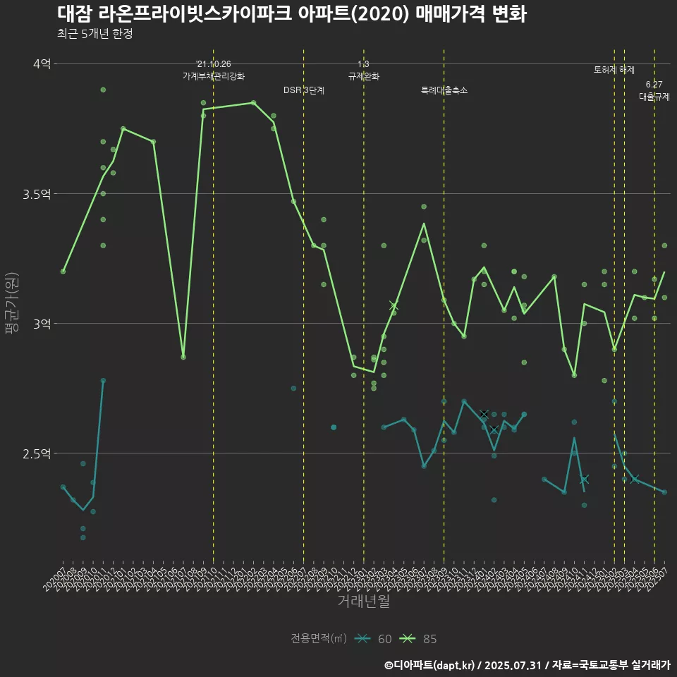 대잠 라온프라이빗스카이파크 아파트(2020) 매매가격 변화