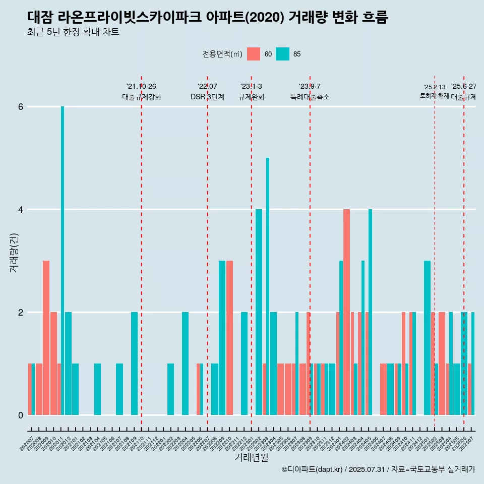 대잠 라온프라이빗스카이파크 아파트(2020) 거래량 변화 흐름