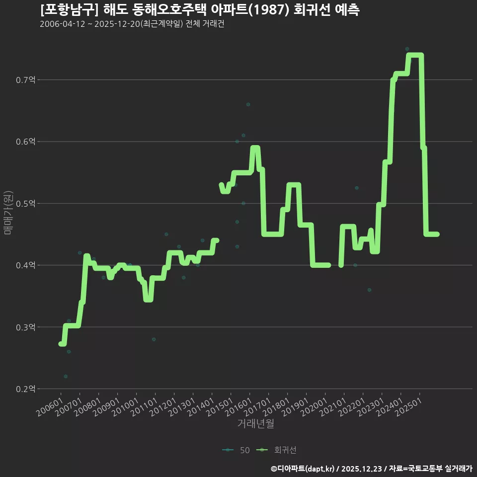 [포항남구] 해도 동해오호주택 아파트(1987) 회귀선 예측