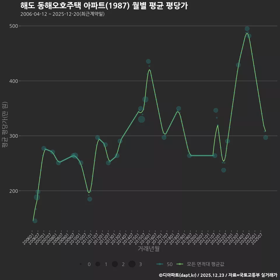 해도 동해오호주택 아파트(1987) 월별 평균 평당가