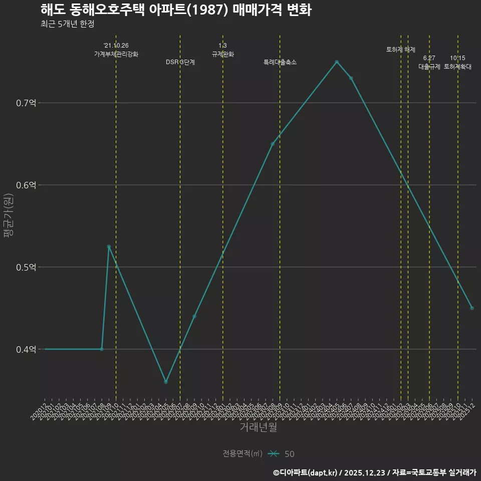 해도 동해오호주택 아파트(1987) 매매가격 변화