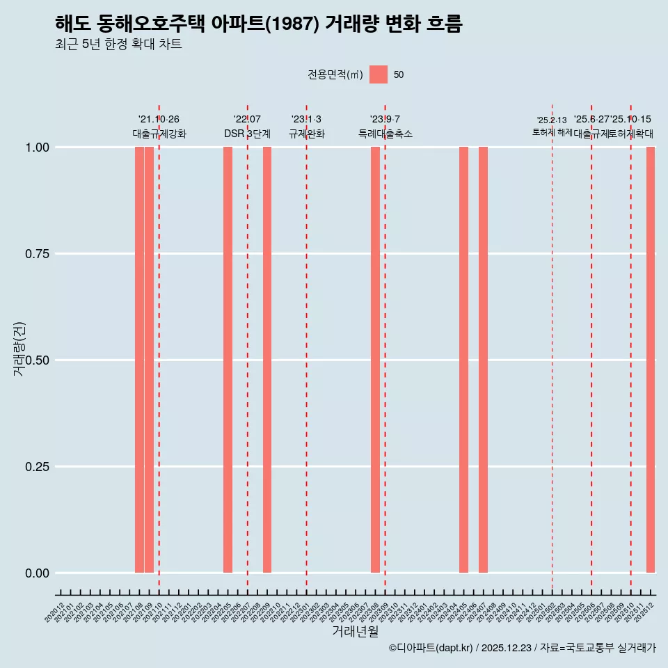 해도 동해오호주택 아파트(1987) 거래량 변화 흐름