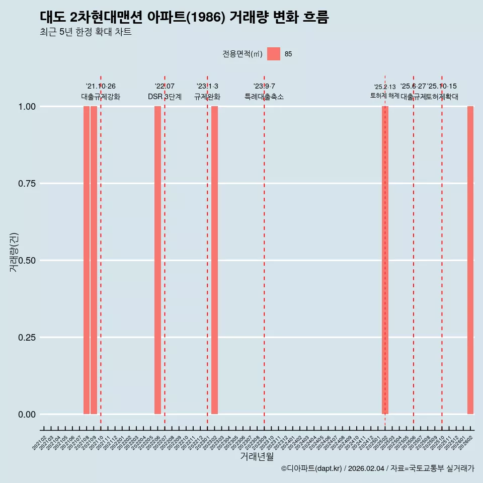 대도 2차현대맨션 아파트(1986) 거래량 변화 흐름