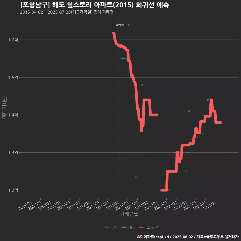 [포항남구] 해도 힐스토리 아파트(2015) 회귀선 예측