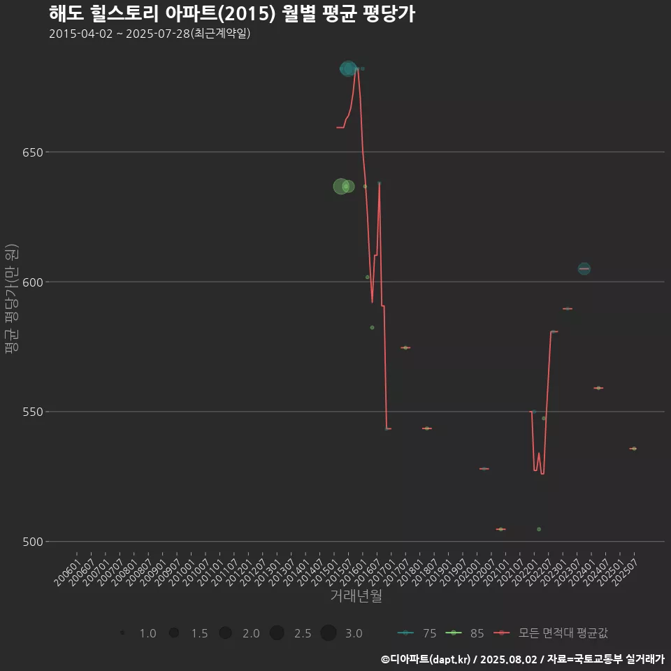 해도 힐스토리 아파트(2015) 월별 평균 평당가