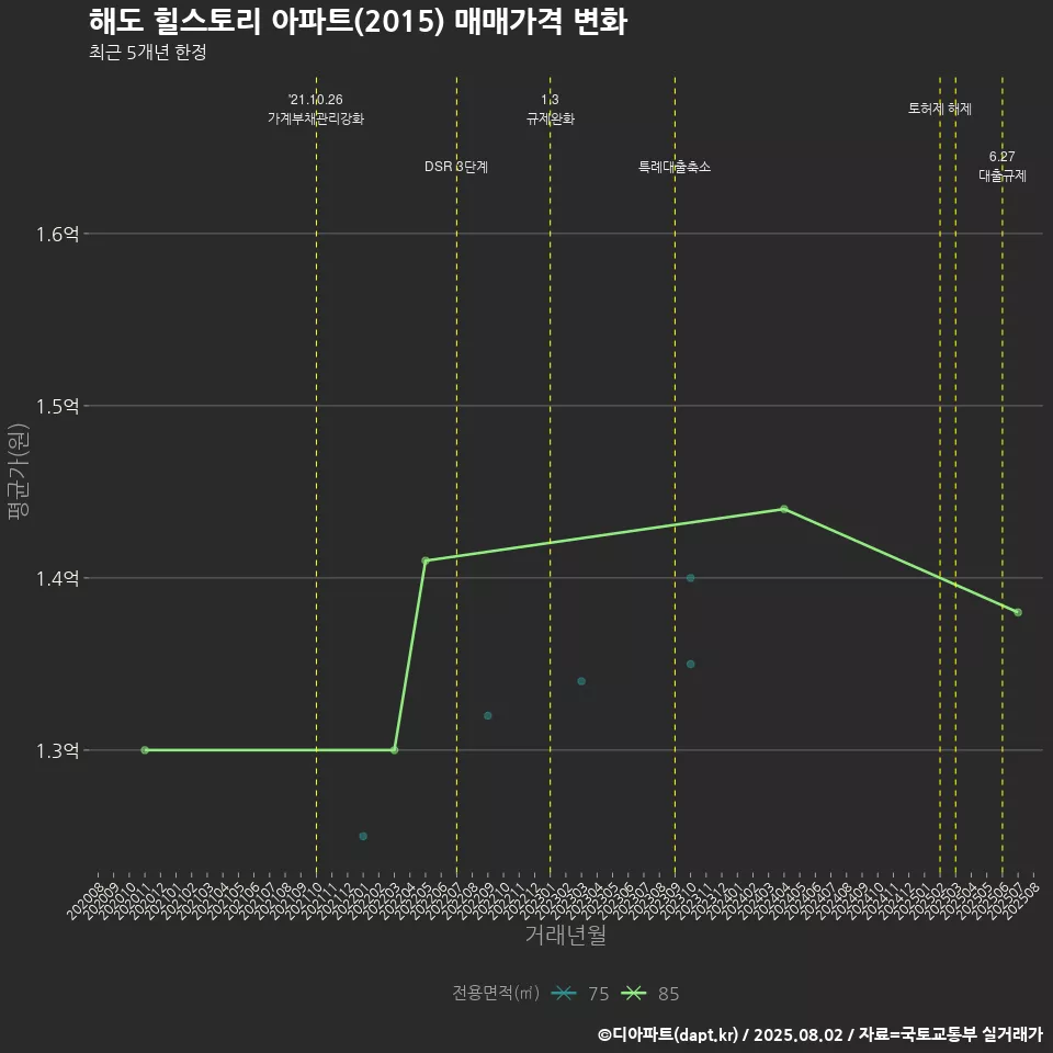 해도 힐스토리 아파트(2015) 매매가격 변화