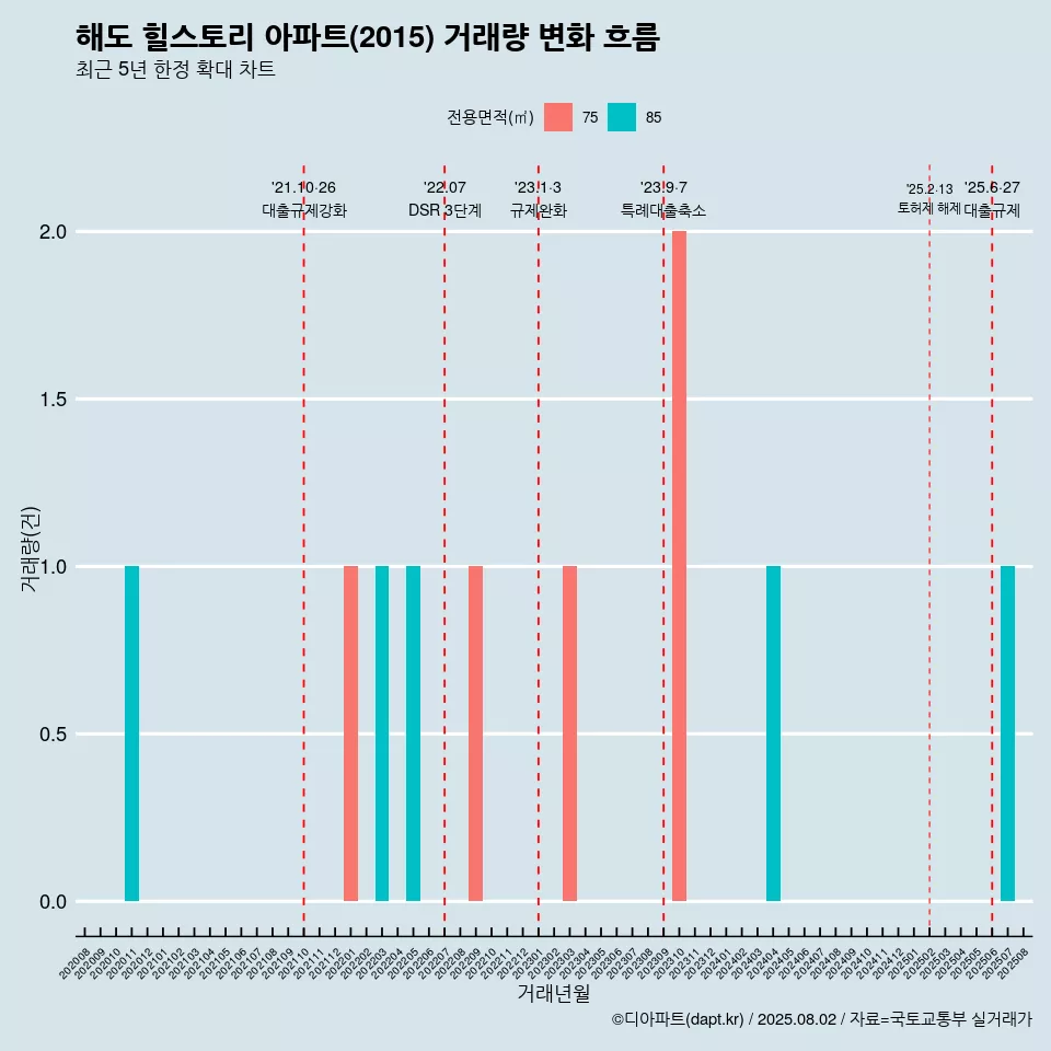 해도 힐스토리 아파트(2015) 거래량 변화 흐름