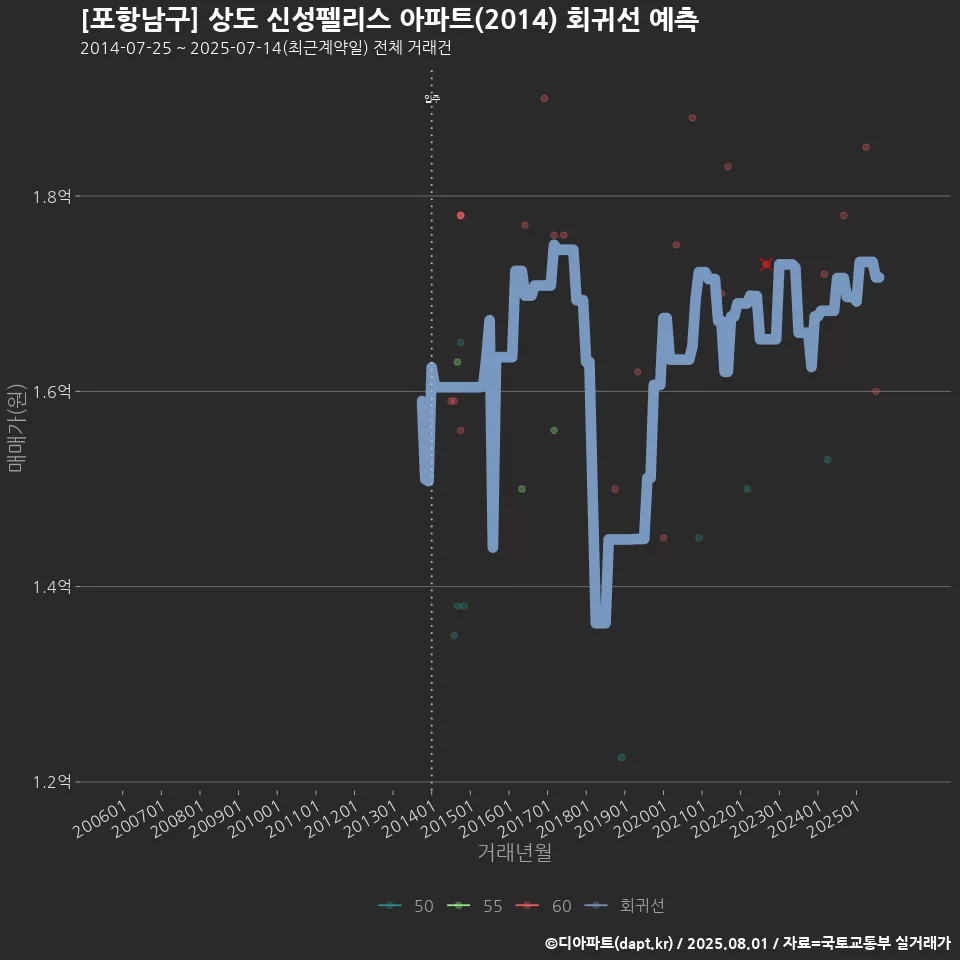 [포항남구] 상도 신성펠리스 아파트(2014) 회귀선 예측