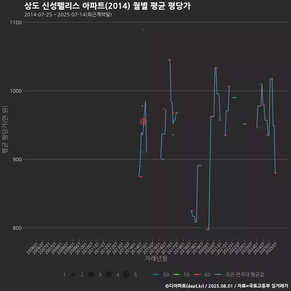 상도 신성펠리스 아파트(2014) 월별 평균 평당가