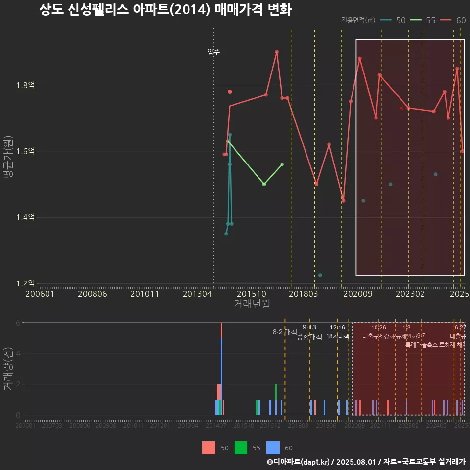 상도 신성펠리스 아파트(2014) 매매가격 변화