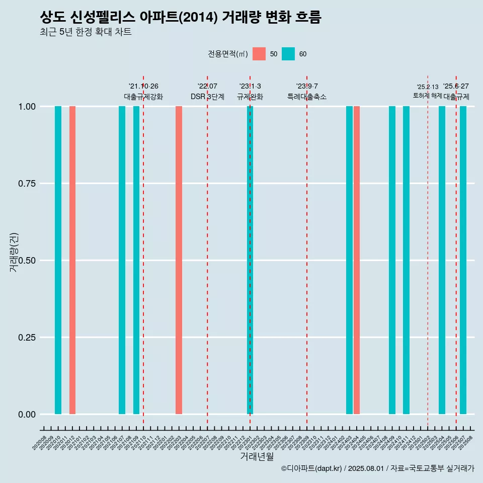 상도 신성펠리스 아파트(2014) 거래량 변화 흐름