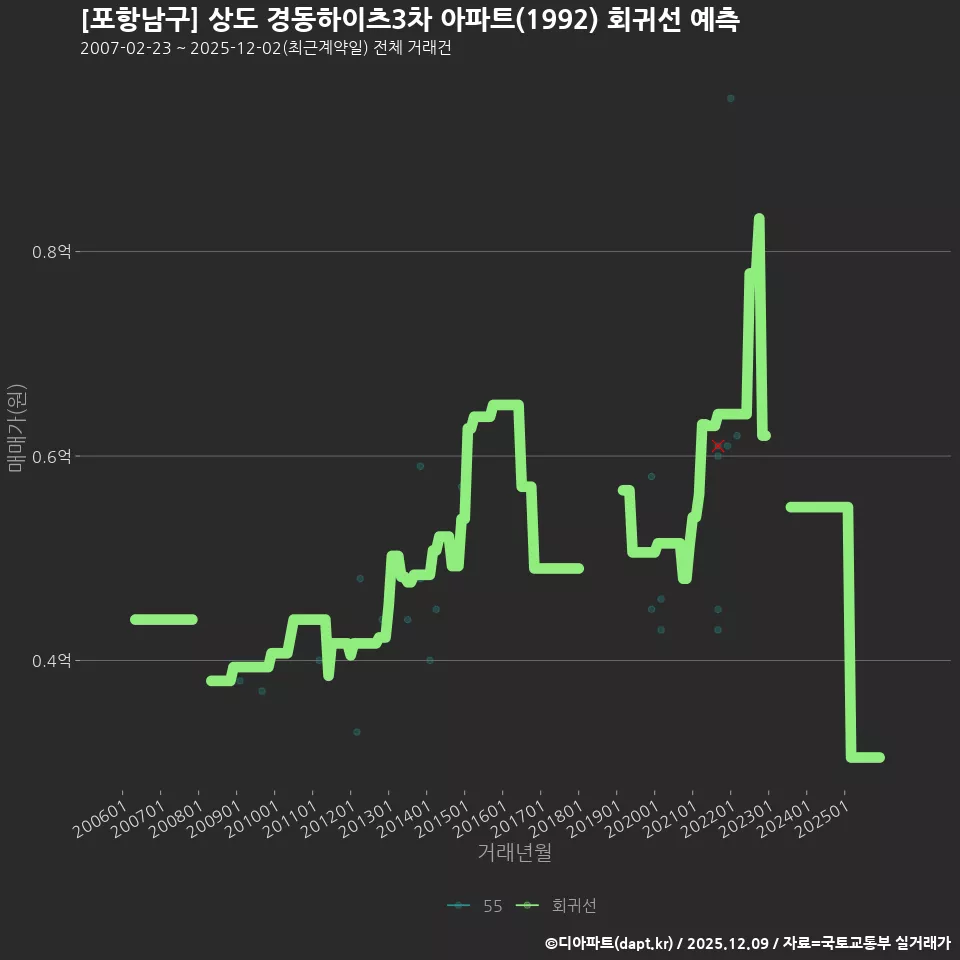 [포항남구] 상도 경동하이츠3차 아파트(1992) 회귀선 예측