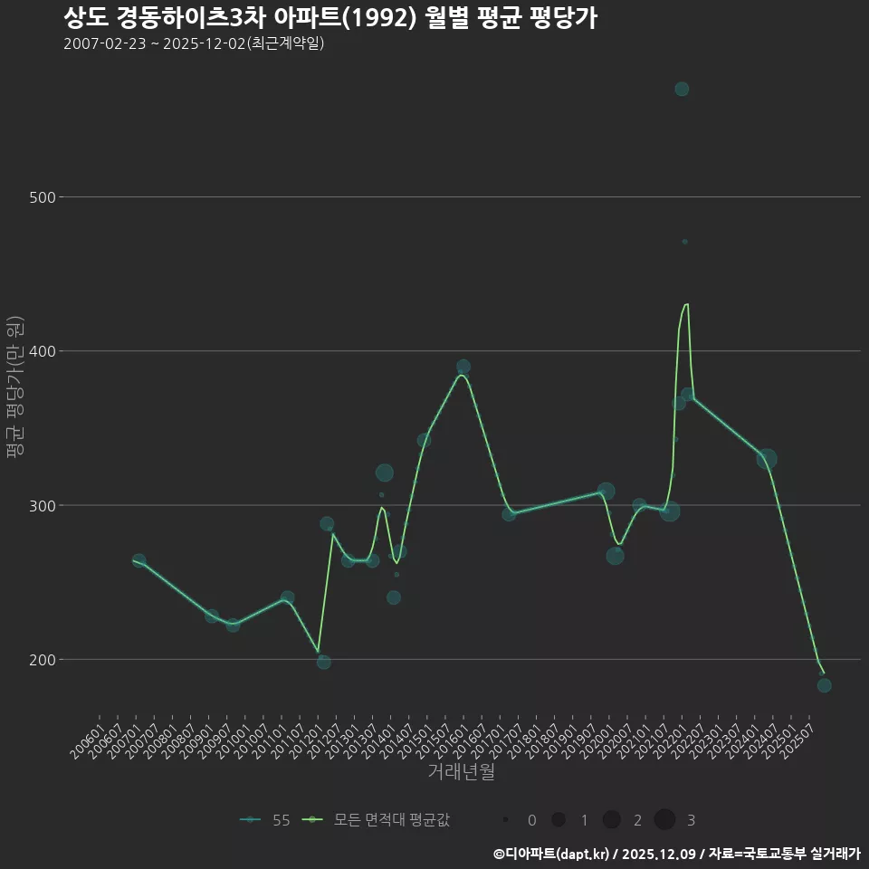 상도 경동하이츠3차 아파트(1992) 월별 평균 평당가