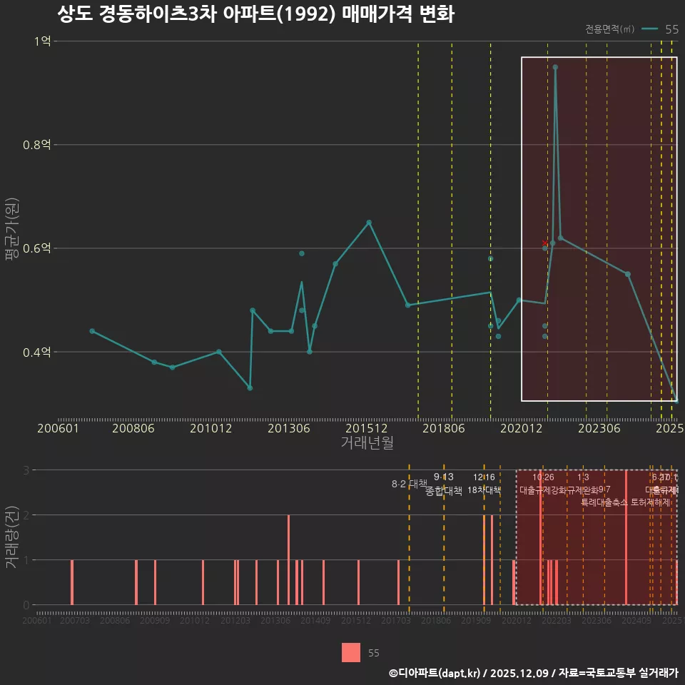 상도 경동하이츠3차 아파트(1992) 매매가격 변화
