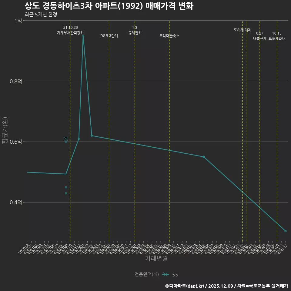 상도 경동하이츠3차 아파트(1992) 매매가격 변화