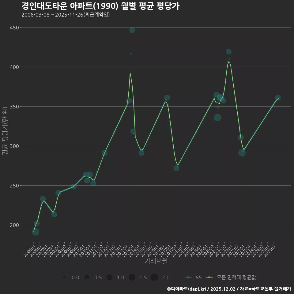 경인대도타운 아파트(1990) 월별 평균 평당가
