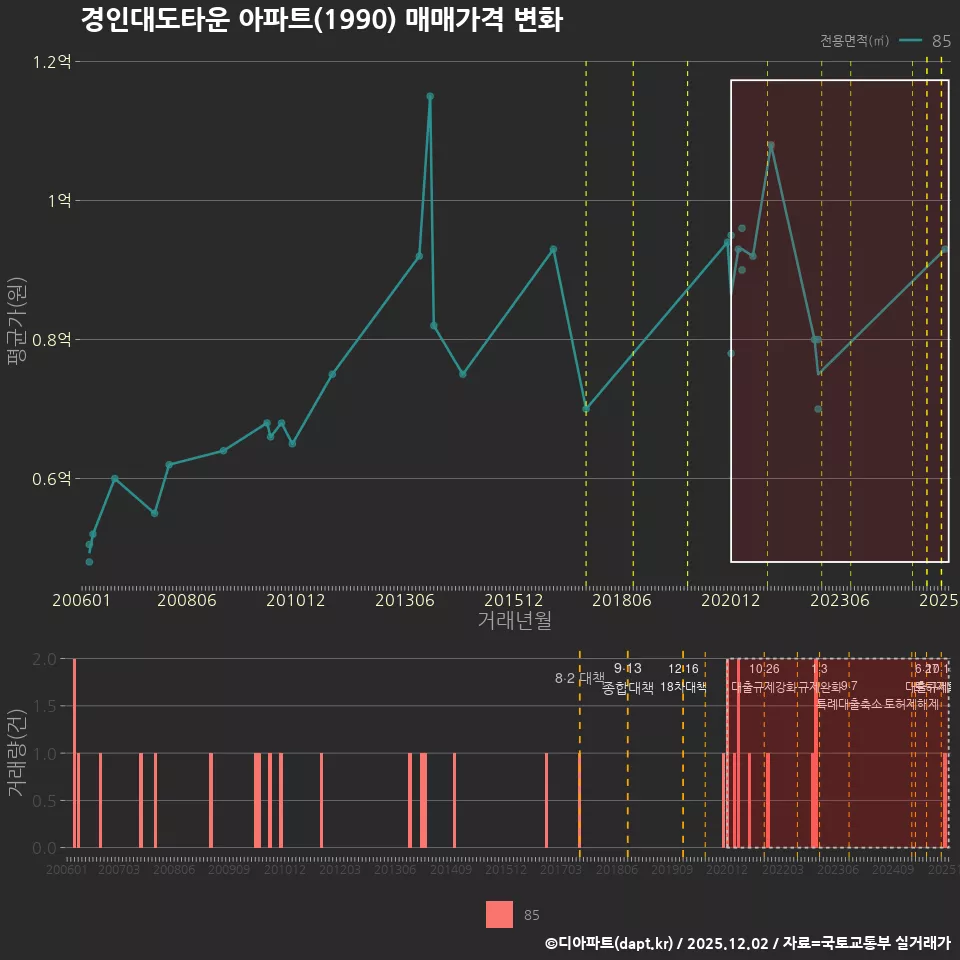경인대도타운 아파트(1990) 매매가격 변화