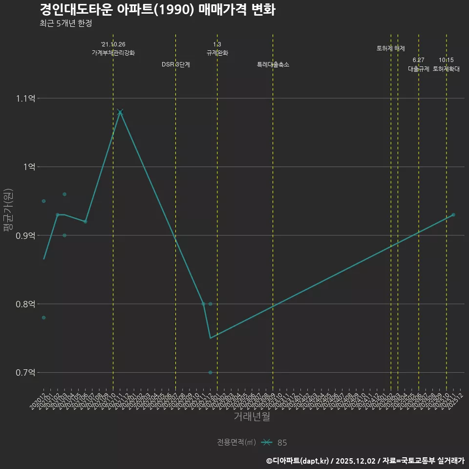 경인대도타운 아파트(1990) 매매가격 변화