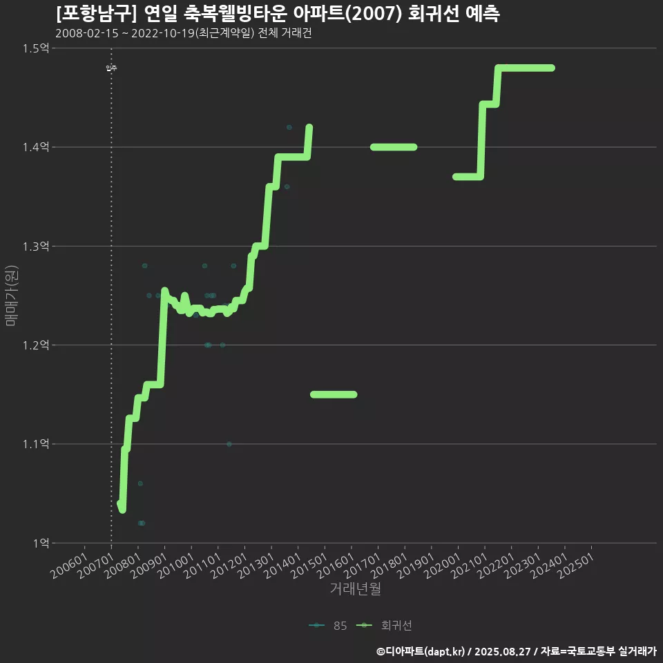 [포항남구] 연일 축복웰빙타운 아파트(2007) 회귀선 예측