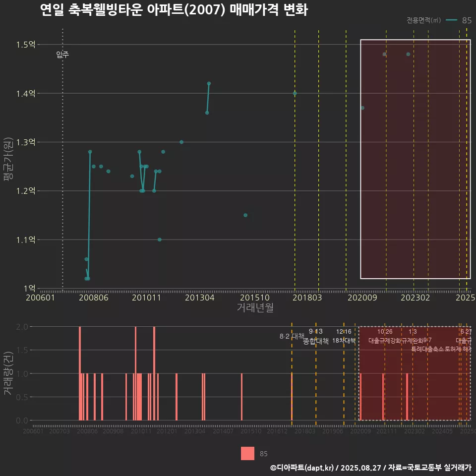 연일 축복웰빙타운 아파트(2007) 매매가격 변화