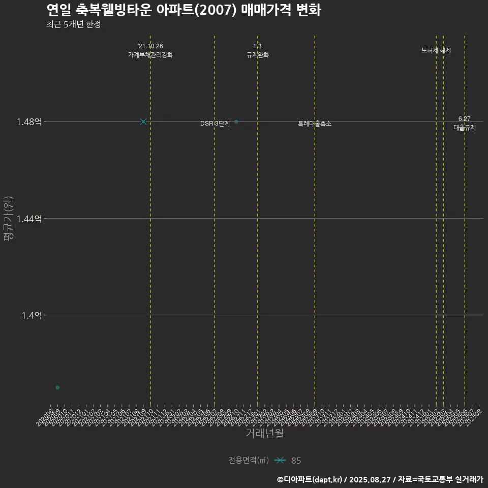 연일 축복웰빙타운 아파트(2007) 매매가격 변화