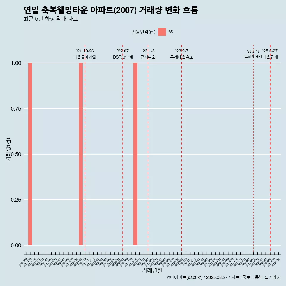 연일 축복웰빙타운 아파트(2007) 거래량 변화 흐름