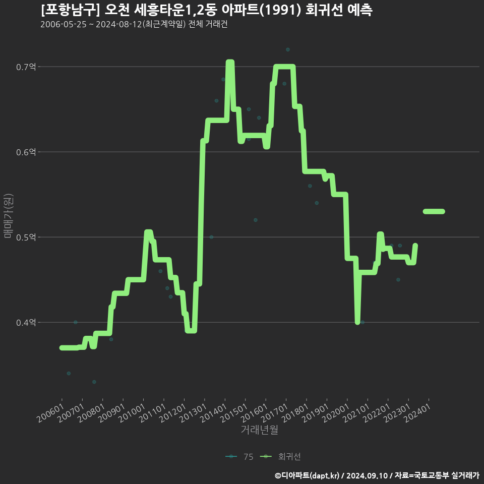 [포항남구] 오천 세흥타운1,2동 아파트(1991) 회귀선 예측